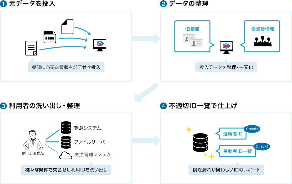 1.元データを投入 2.データの整理 3.利用者の洗い出し・整理 4.不適切ID一覧で仕上げ