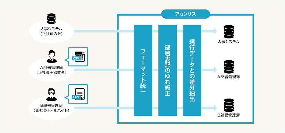 棚卸したいデータの加工は不要