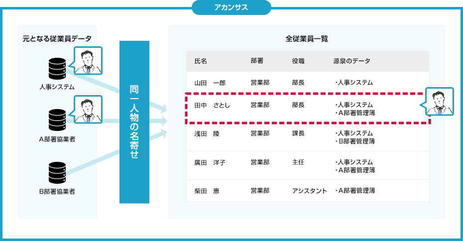 棚卸したいデータの加工は不要