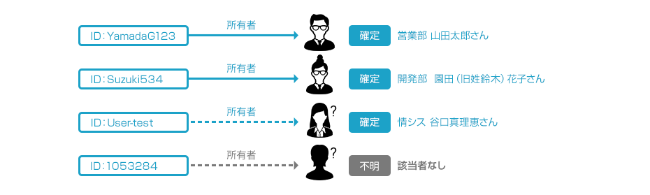 「利用者」「利用者の候補」「利用者不明」