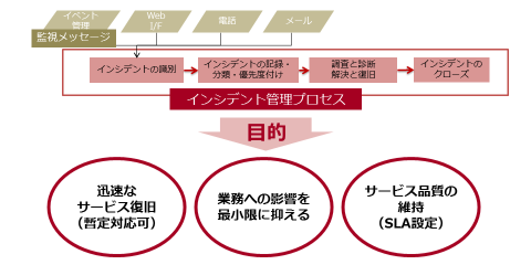 インシデント管理