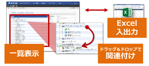 サービス資産・構成