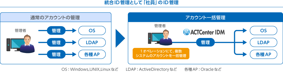 統合ID管理として「社員」のＩＤ管理