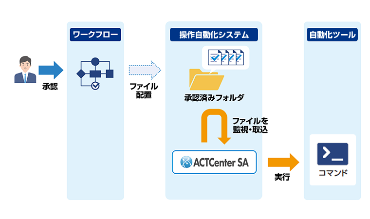 現状の運用フローを生かした自動化