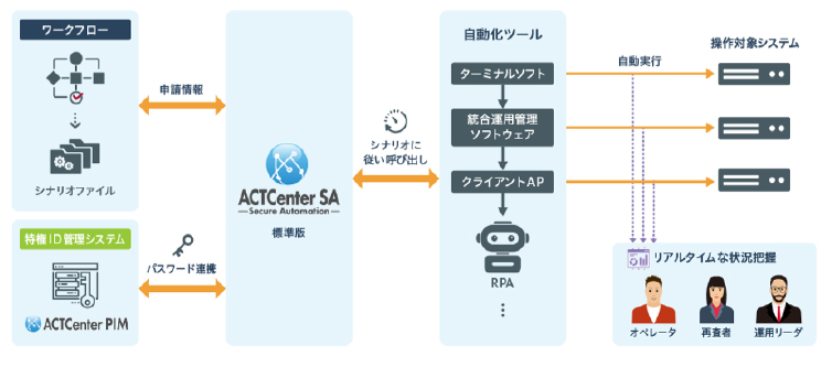 厳密に統制強化 標準版