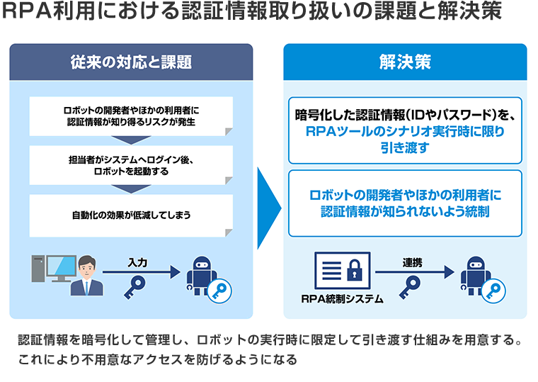 図:RPA利用における認証情報取り扱いの課題と解決策