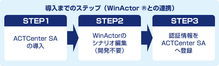図:導入までのステップ（WinActor ®との連携）