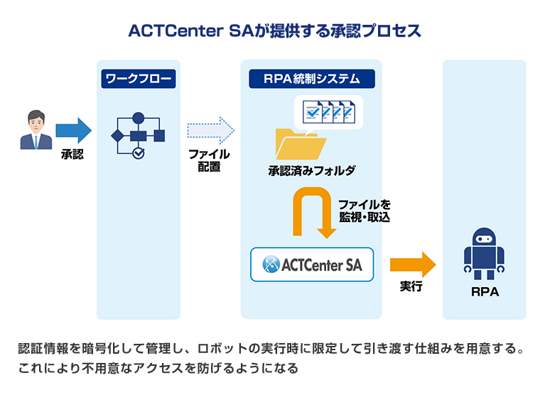 図:ACTCenter SAが提供する承認プロセス