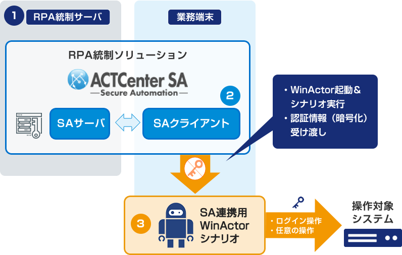 図:RPA統制ソリューションの流れ