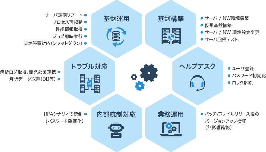 最適なツールと組み合わせることで、様々な業務が自動化できます。