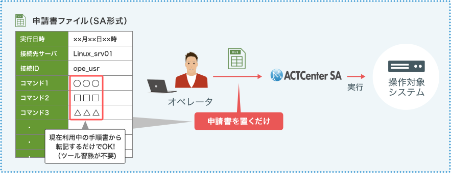 手順書内の操作をExcelファイルに転記するだけ