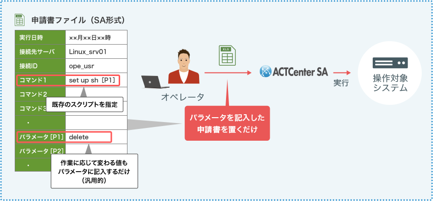 作業内容に応じて変動する手順にも対応可能