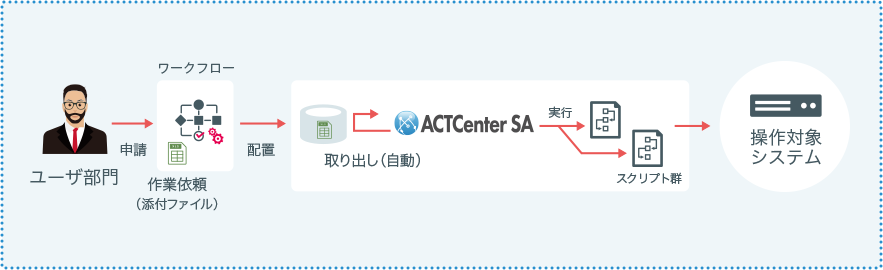 自動化ツールをつなぎ合わせ、高度に自動化