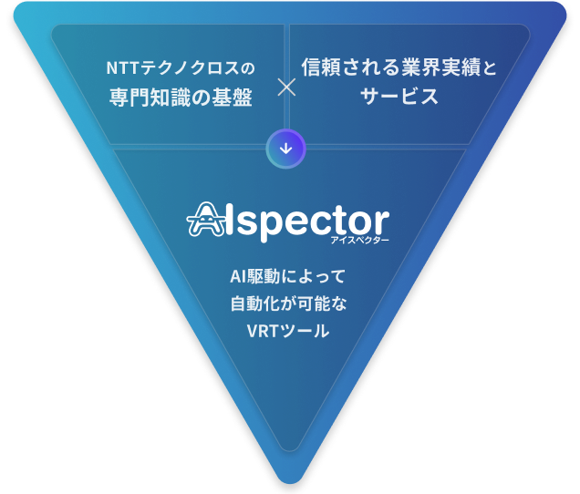 AI駆動によって自動化が可能なVRTツール「AIspector」／ＮＴＴテクノクロスの専門知識の基盤＋信頼される業界実績サービスと成果