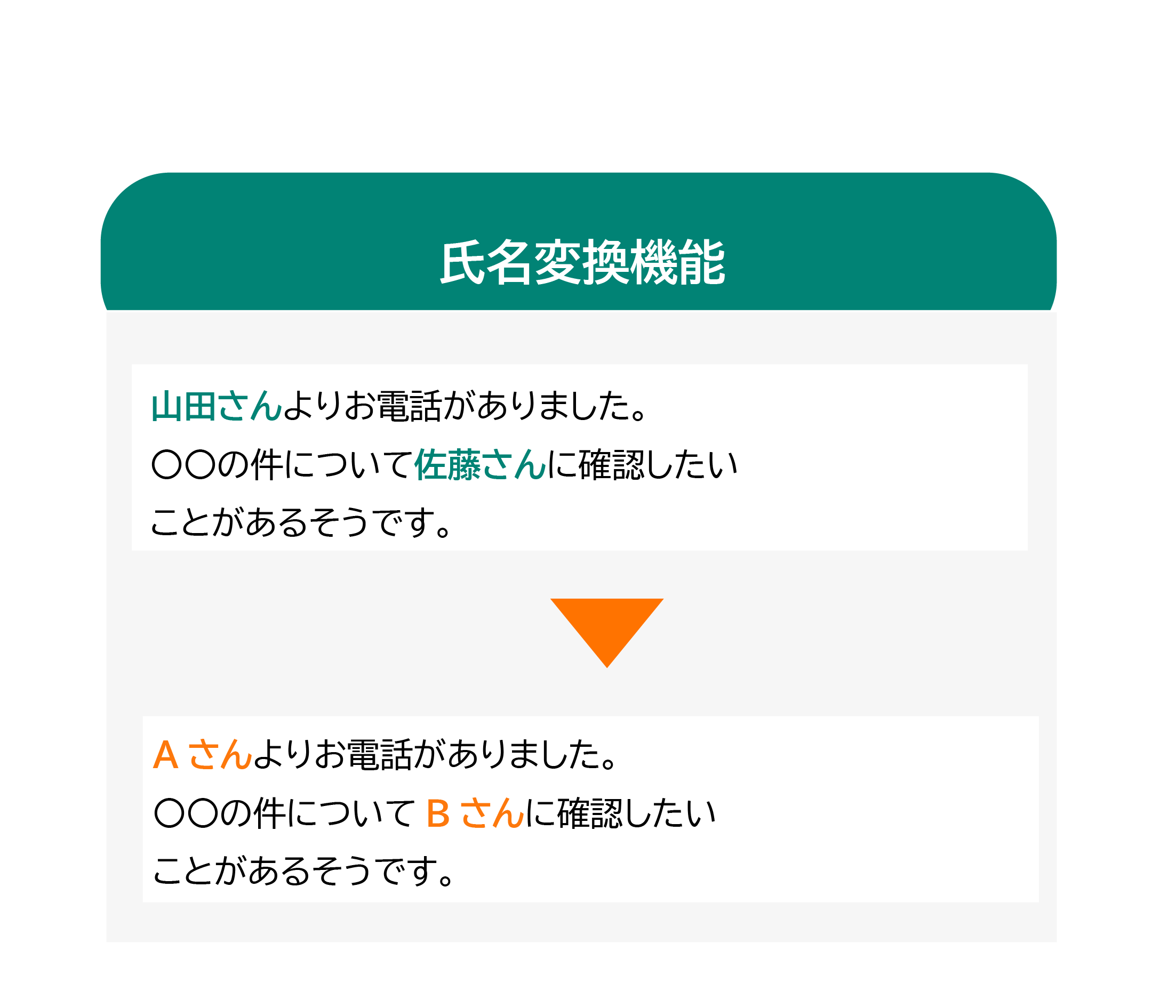 氏名変換機能のイメージ