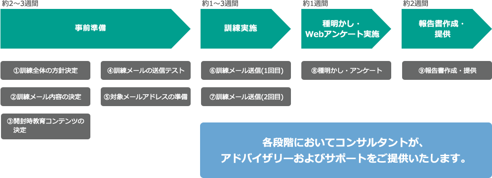 実施の流れ