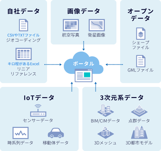 データの一元管理と利活用