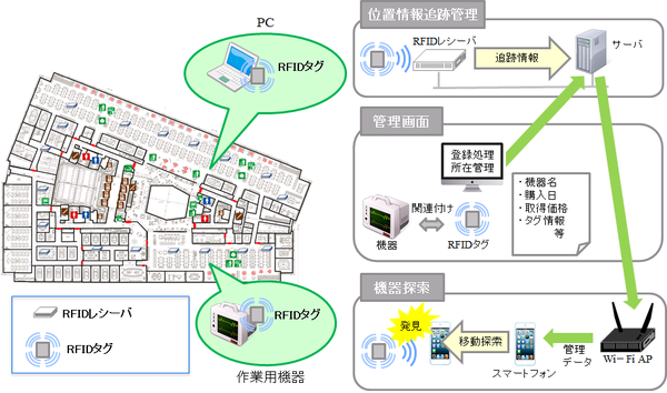 アクティブ型RFID