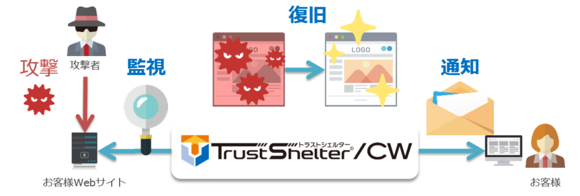 TrustShelter/CW_Webサイト改ざん検知サービスtop