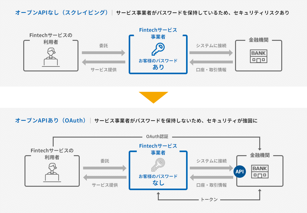 「オープンAPIなし（スクレイピング）オープンAPIあり（OAuth）」解説の図