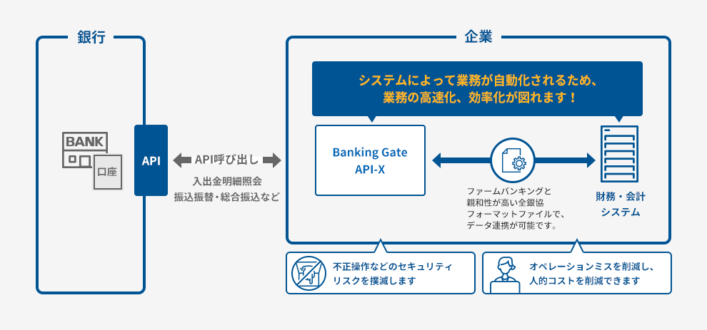 「BankingGate API-X」の図