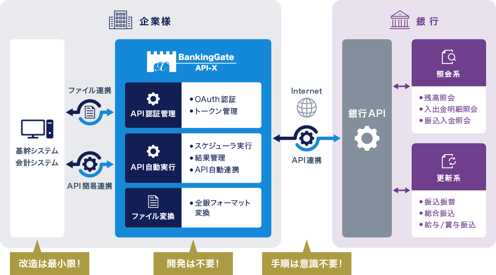 BankingGate API-Xなら