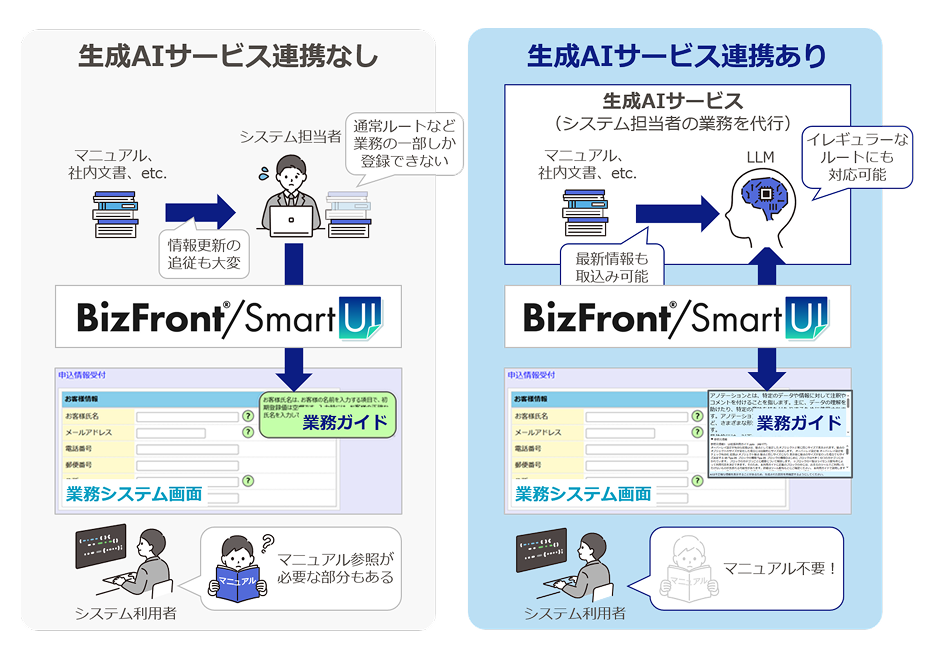 生成AIサービス連携