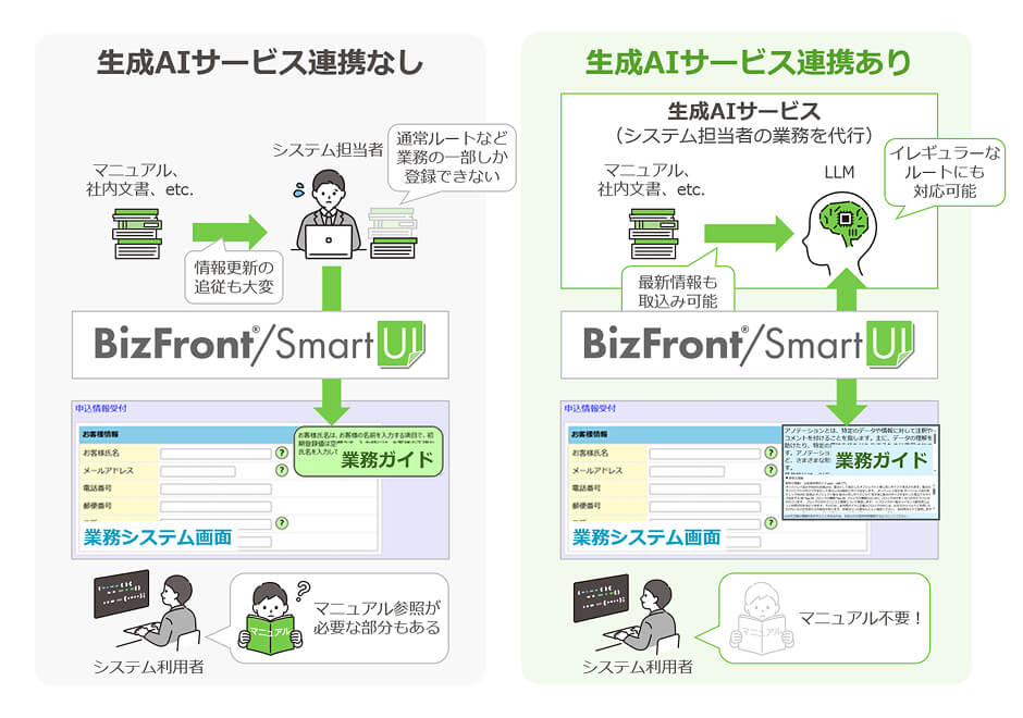 生成AIサービス連携