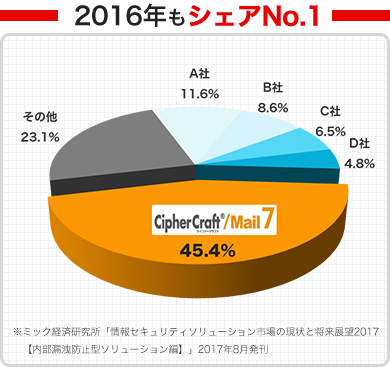 2016年度もシェアNo.1