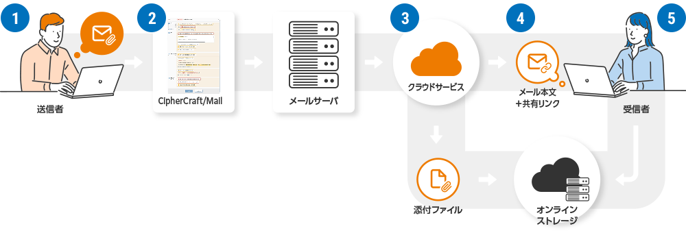 CipherCraft/Mail 8を使ったメール送信の流れ