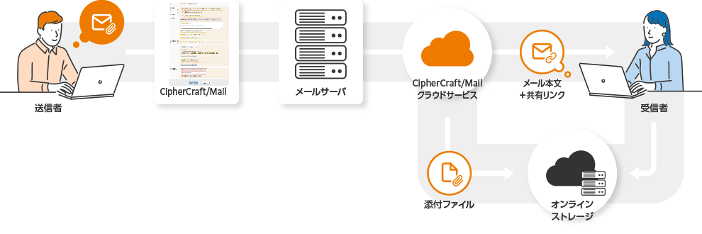 PPAP対策用に新規ストレージを導入する