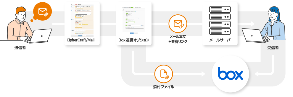 Boxと連携する（Box導入済み・導入予定）