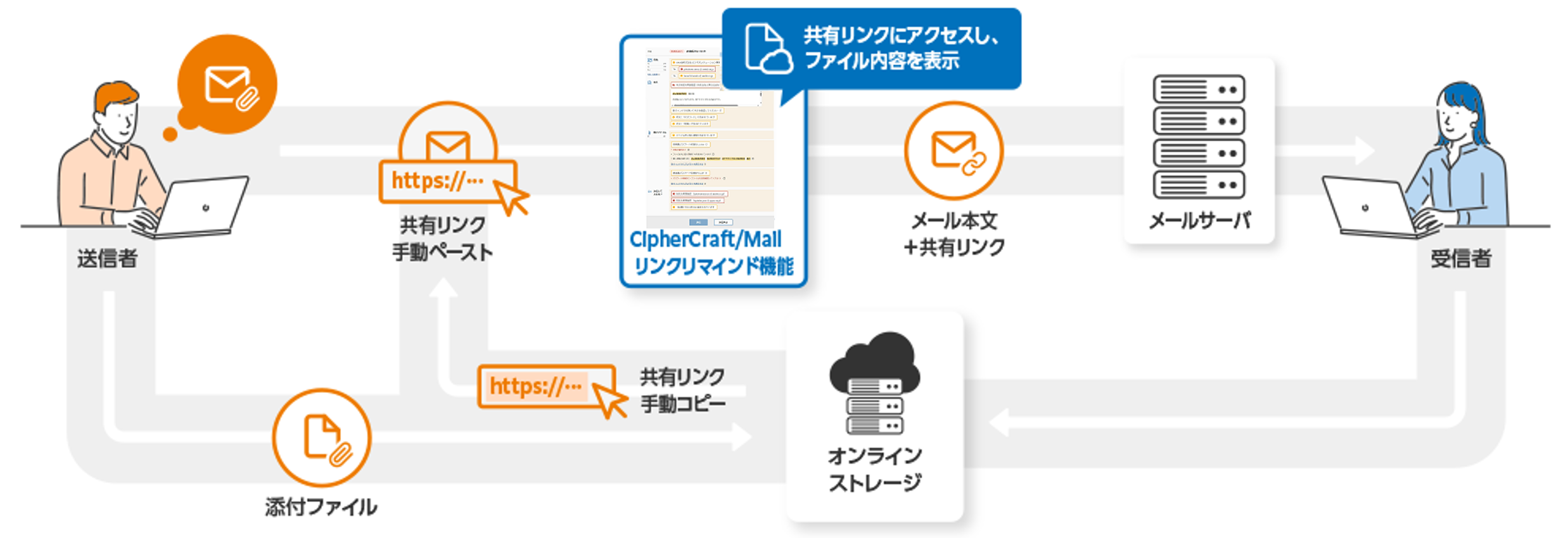 PPAP対策用として導入済みのオンラインストレージを利用する