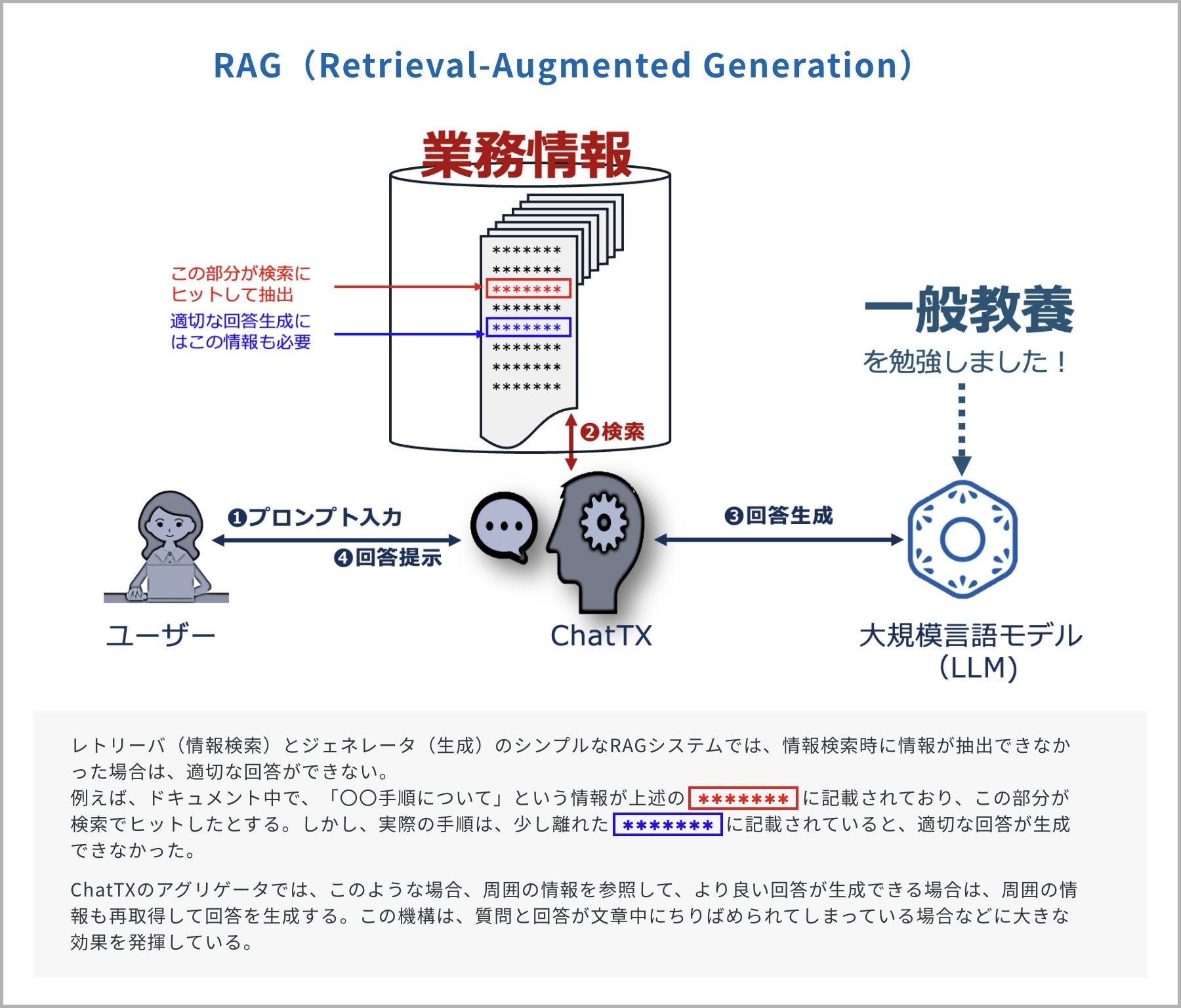 RAG（Retrieval Augmented Generation）