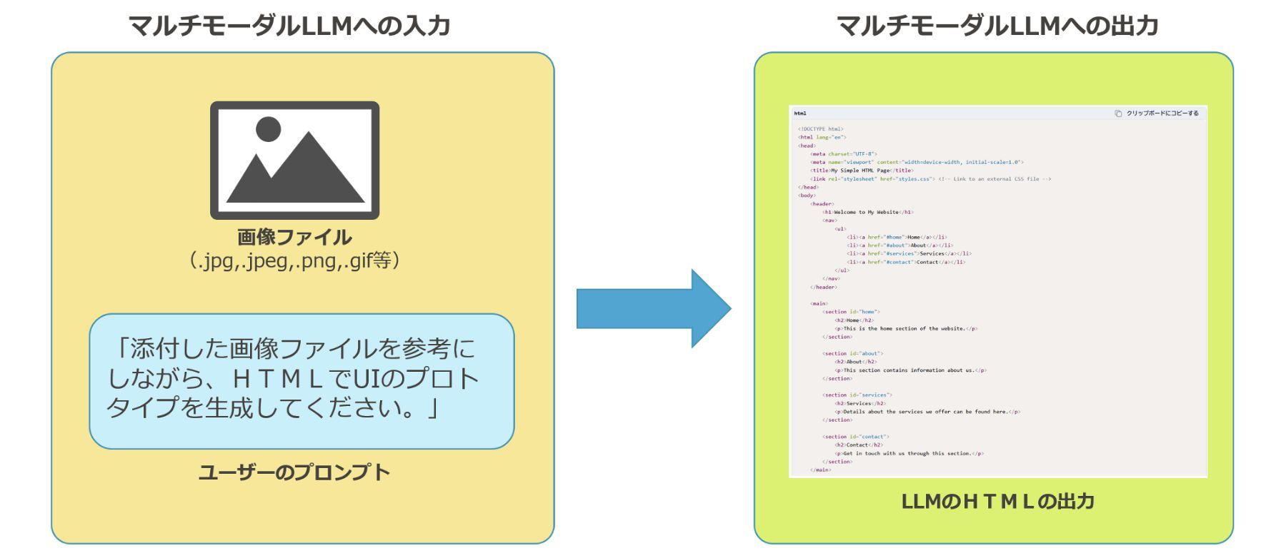 マルチモーダルLLMへの入力とマルチモーダルLLMへの出力