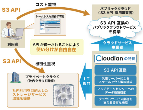 Cloudian概要図