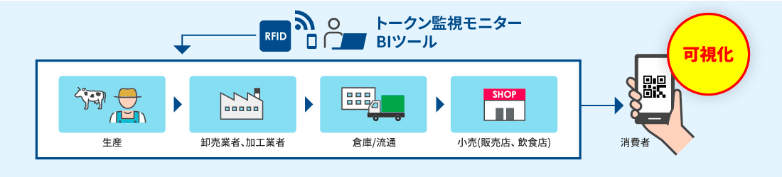 流通トレーサビリティ x IoT システムイメージ