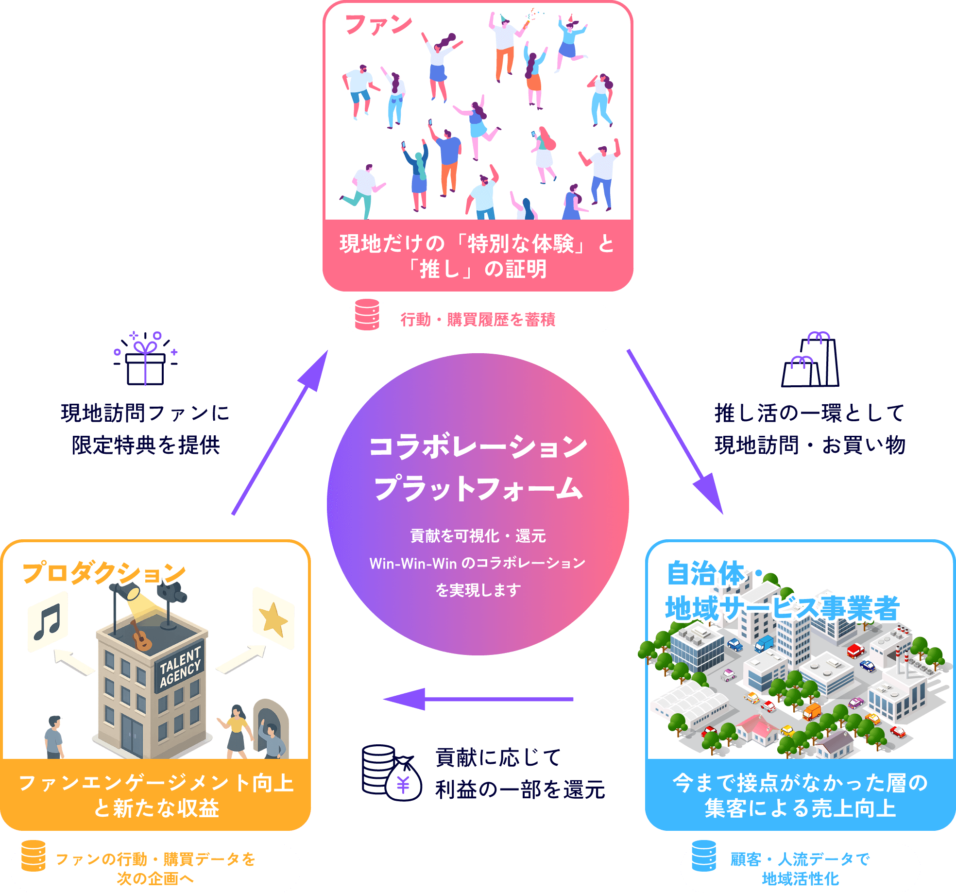 コラボレーションプラットフォーム 貢献を可視化・還元 Win-Win-Winのコラボレーションを実現します