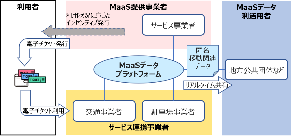 VOL1 MaaSデータプラットフォームイメージ