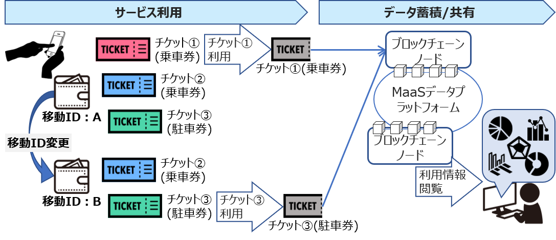 VOL1 移動関連データの蓄積・共有のイメージ