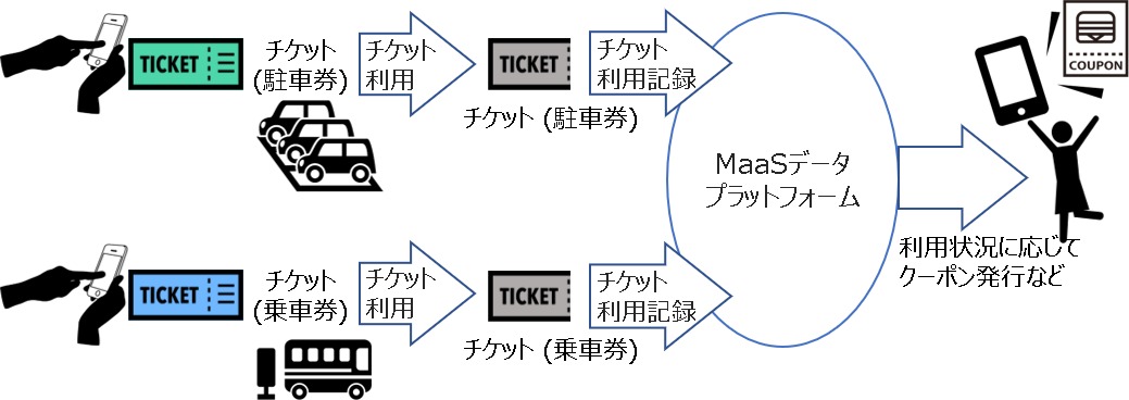 VOL1 交通サービスと非交通サービス連携のイメージ