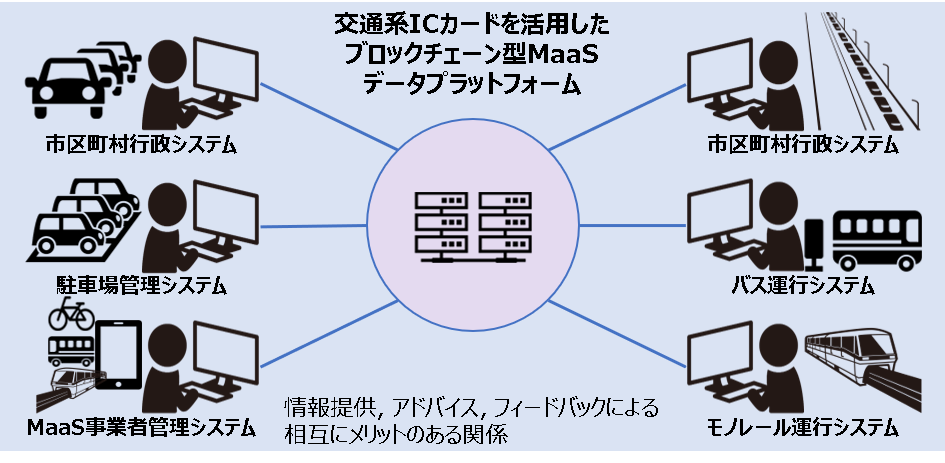 VOL1 MaaSデータプラットフォームを活用するプレーヤーイメージ