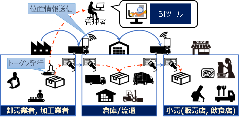 VOL2 流通トレーサビリティ x IoT システムイメージ