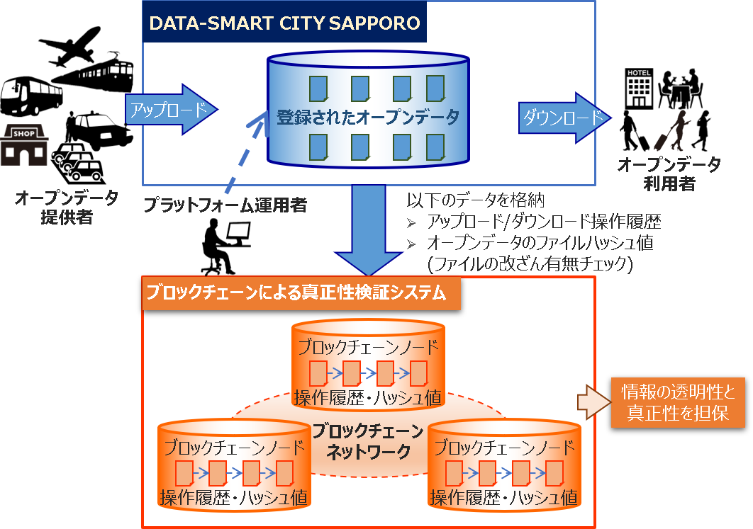 VOL4 DATA-SMART CITY SAPPORO システムイメージ