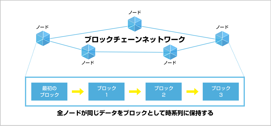 ブロックチェーンネットワーク