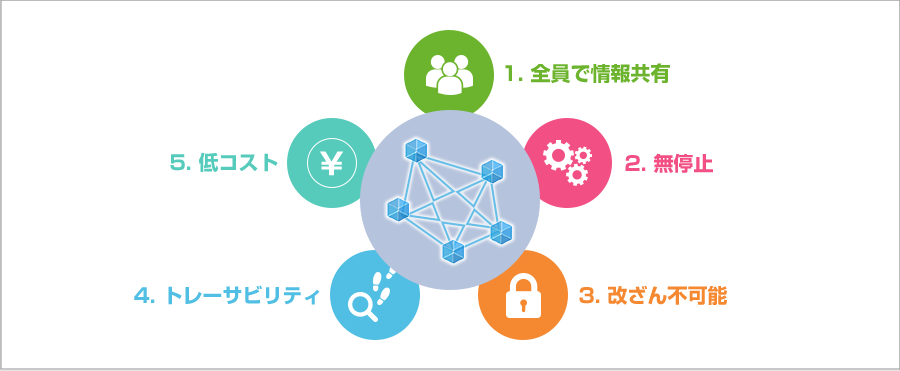 Chapter01 ブロックチェーンとは ブロックチェーン入門 Contractgate Nttテクノクロス