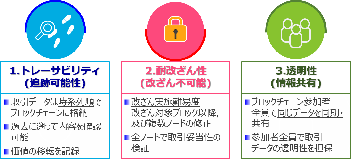 「ブロックチェーン」の特徴