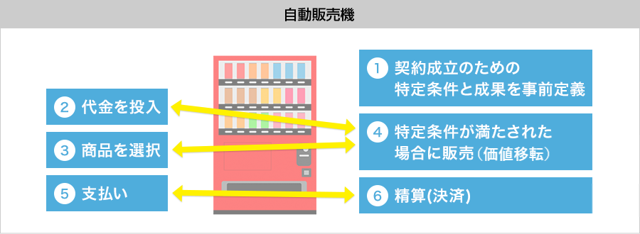 図3 スマートコントラクトの例