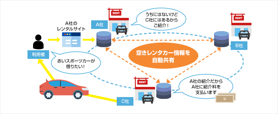 在庫情報共有での「ブロックチェーン」