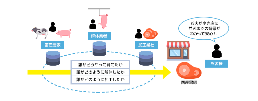 サプライチェーンでの「ブロックチェーン」その1